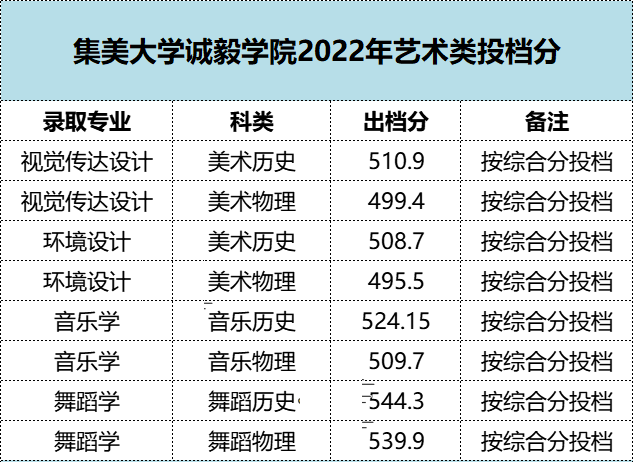 2022年福建各批次院校投档分更新中! 图片
