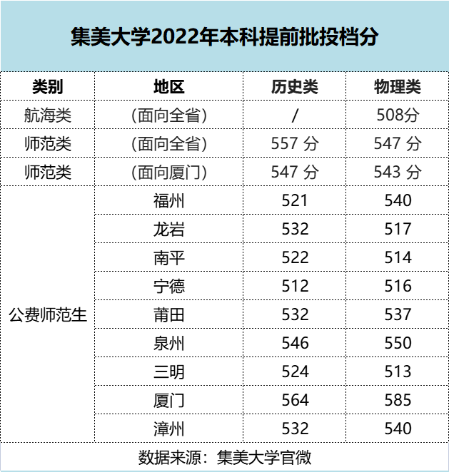 最新！福建中医药/莆田学院/福建警察学院提前批投档分公布！