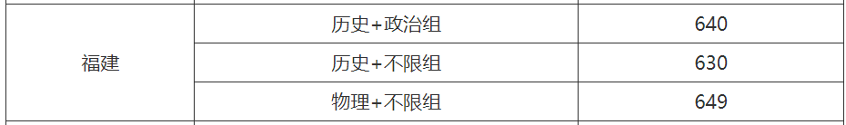 最新！福建中医药/莆田学院/福建警察学院提前批投档分公布！