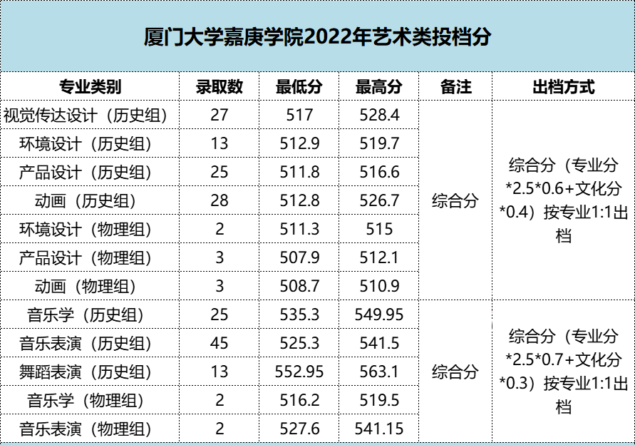 2022年福建各批次院校投档分更新中! 图片
