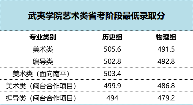2022年福建各批次院校投档分更新中! 图片