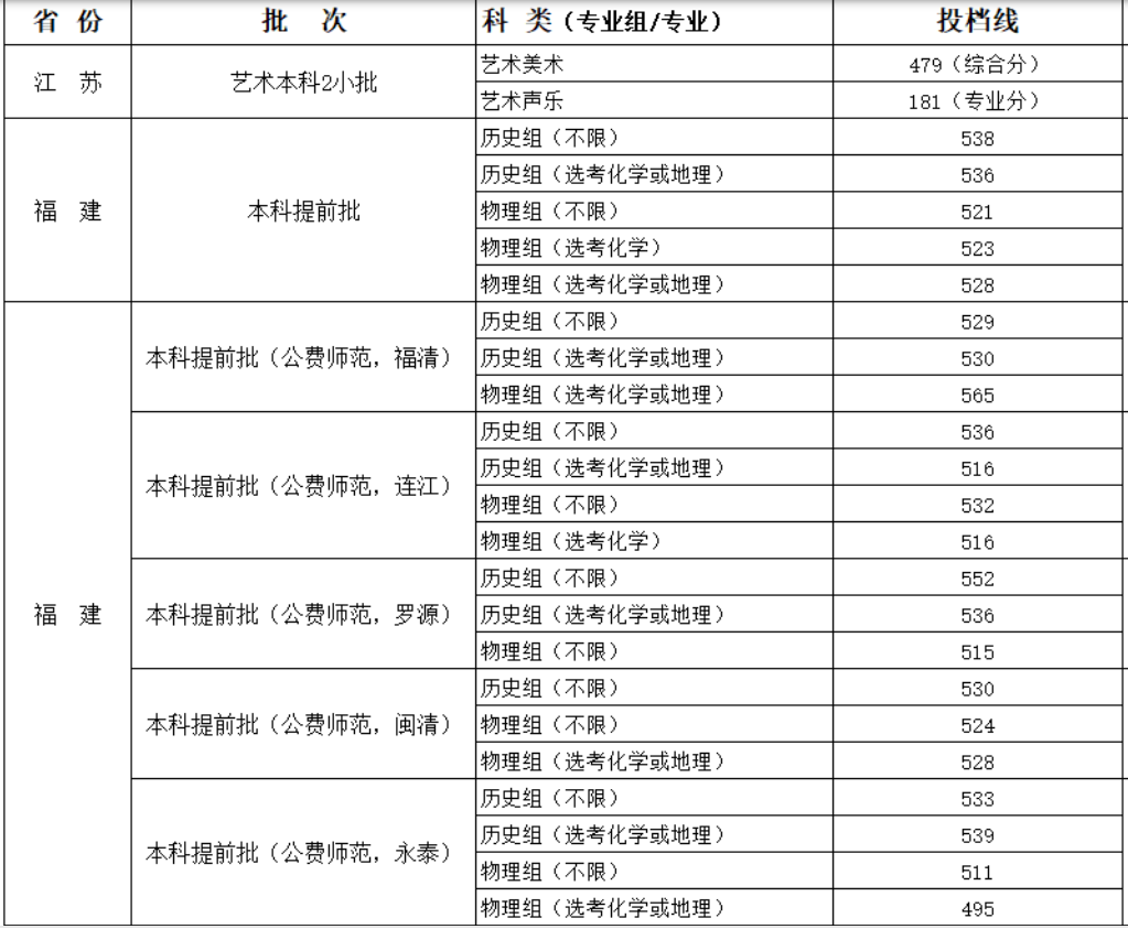 最新！福建中医药/莆田学院/福建警察学院提前批投档分公布！