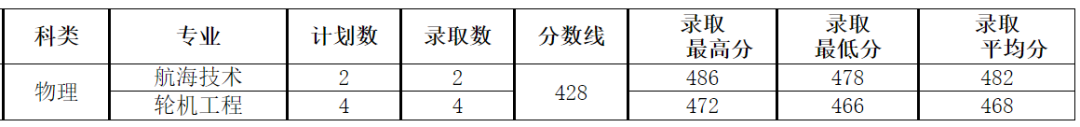 最新！福建中医药/莆田学院/福建警察学院提前批投档分公布！