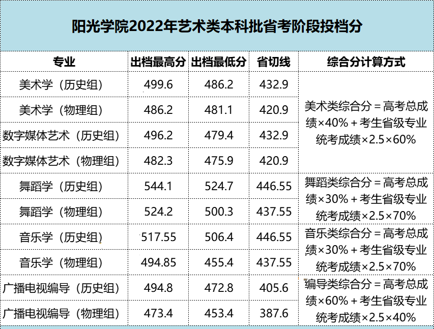 2022年福建各批次院校投档分更新中! 图片