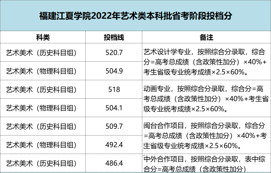 2022年福建各批次院校投档分更新中! 图片