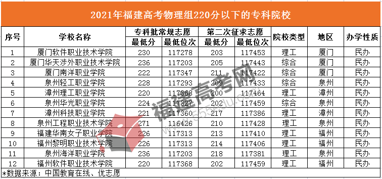 ​​​​​​​2022福建高考有降分录取吗？