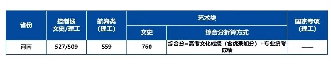 部分院校提前批在河南录取分数线公布! 部分院校提前批在河南录取分数线公布!