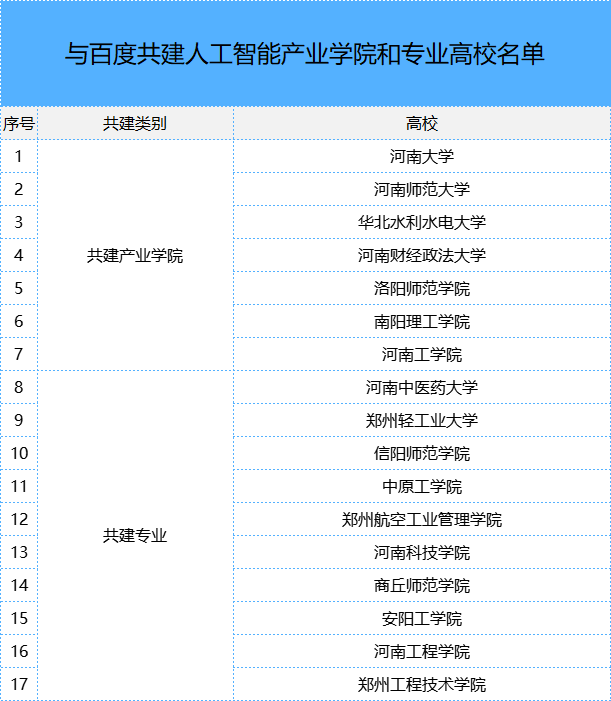 17所河南高校与百度共建人工智能产业学院和专业