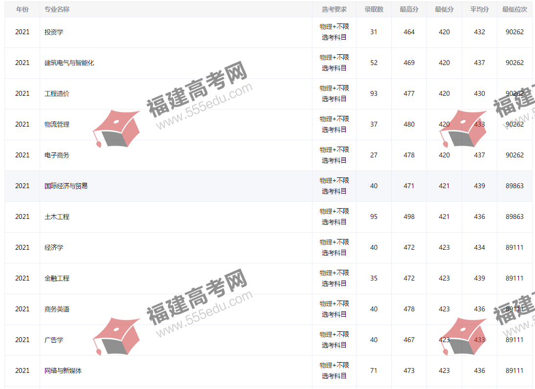 2021年福州理工学院专业分数线汇总（物理类）