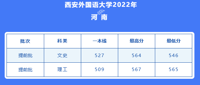 部分院校提前批在河南录取分数线公布! 部分院校提前批在河南录取分数线公布!