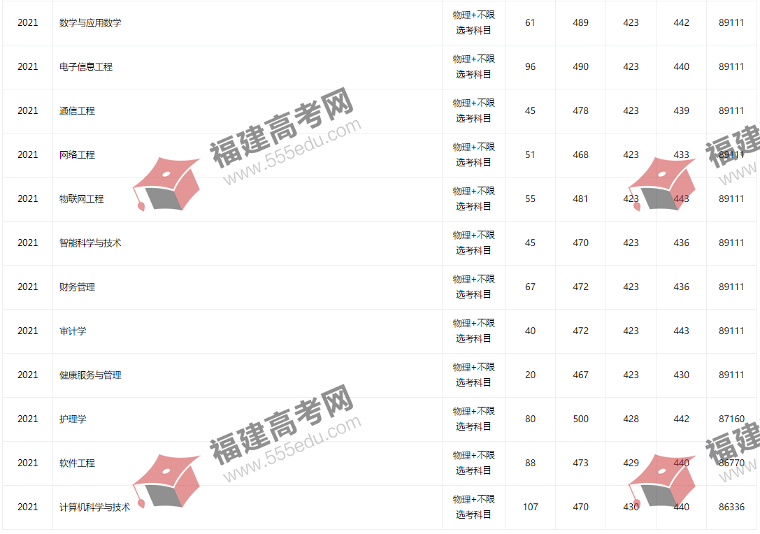 2021年福州理工学院专业分数线汇总（物理类）