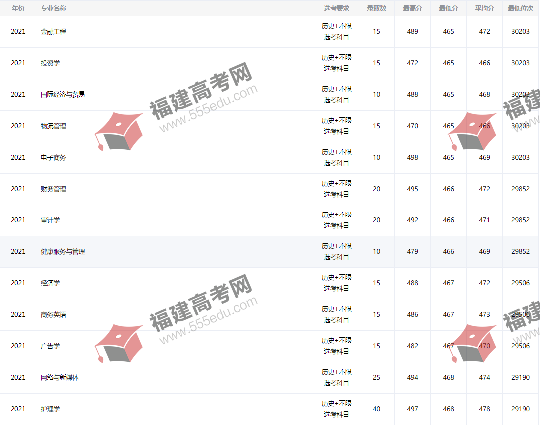 2021年福州理工学院专业分数线汇总（历史类）