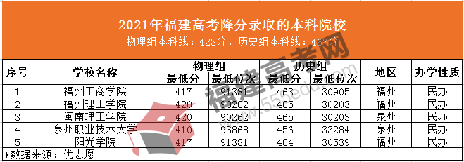 ​​​​​​​2022福建高考有降分录取吗？