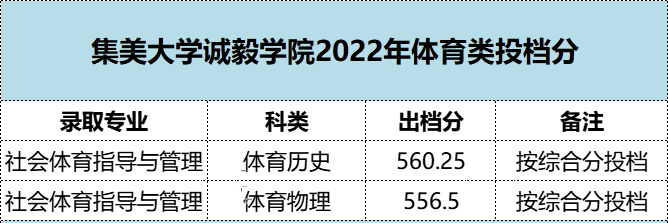 /ѧԺԺУ2022רƻͶֹ