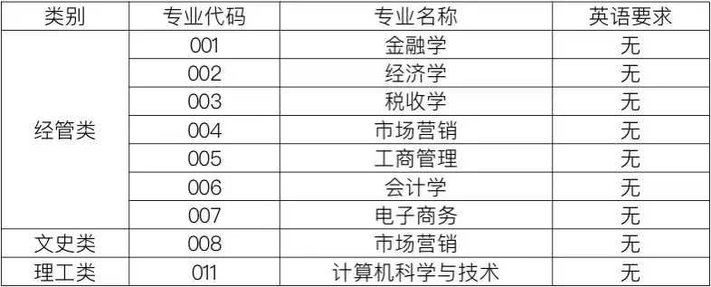 浙江财经大学东方学院2022年退役大学生士兵免试专升本招生章程