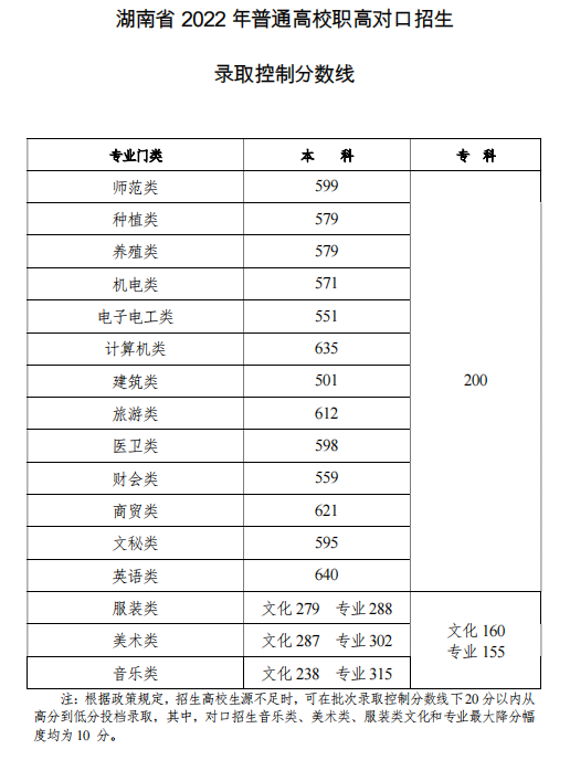 ʡ2022곻ְҵѧԺͨУְ߶Կ¼ȡ