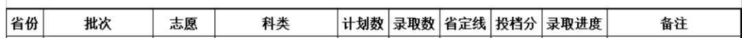 2022年福建高考本科批投档线是多少？