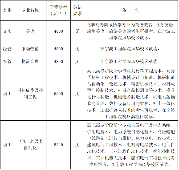 宁波工程学院2022年退役大学生士兵免试专升本招生简章