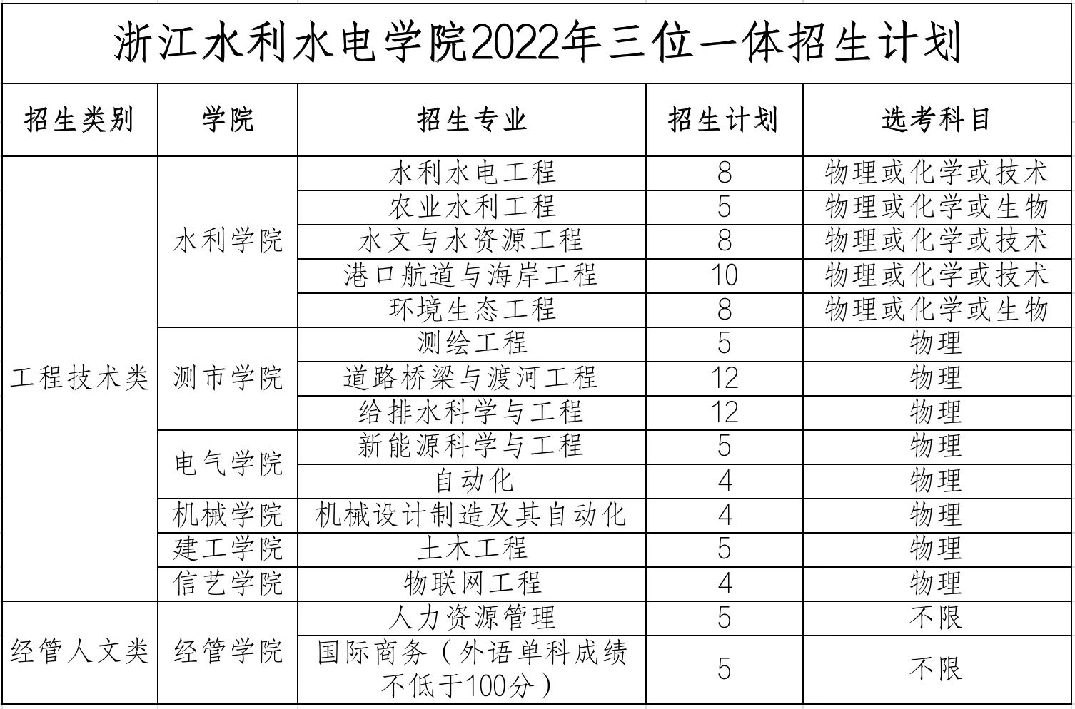 浙江水利水电学院2022年“三位一体”综合评价招生章程