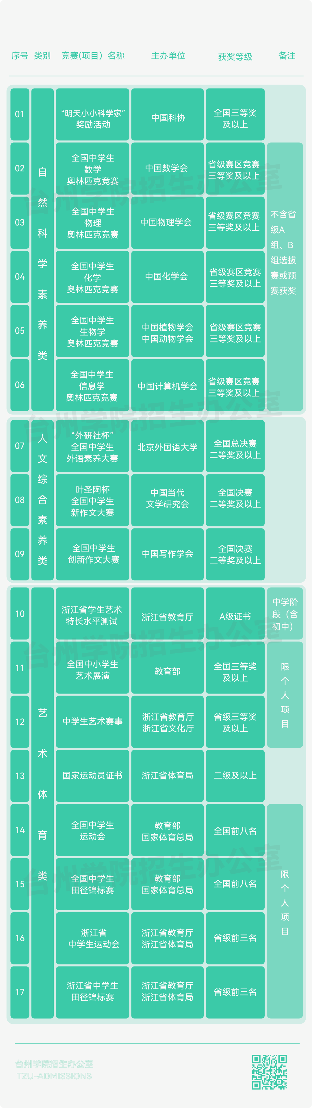 台州学院2022年『三位一体』综合评价招生章程