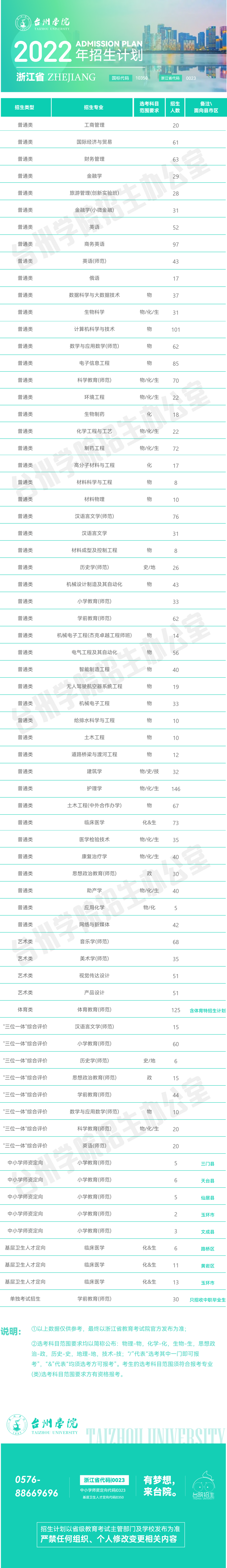 台州学院2022年普通本科招生计划