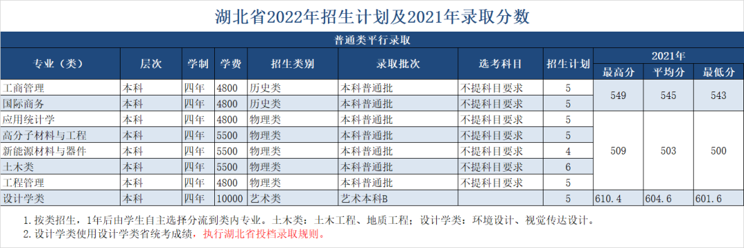 绍兴文理学院2022年招生计划及2021年录取分数