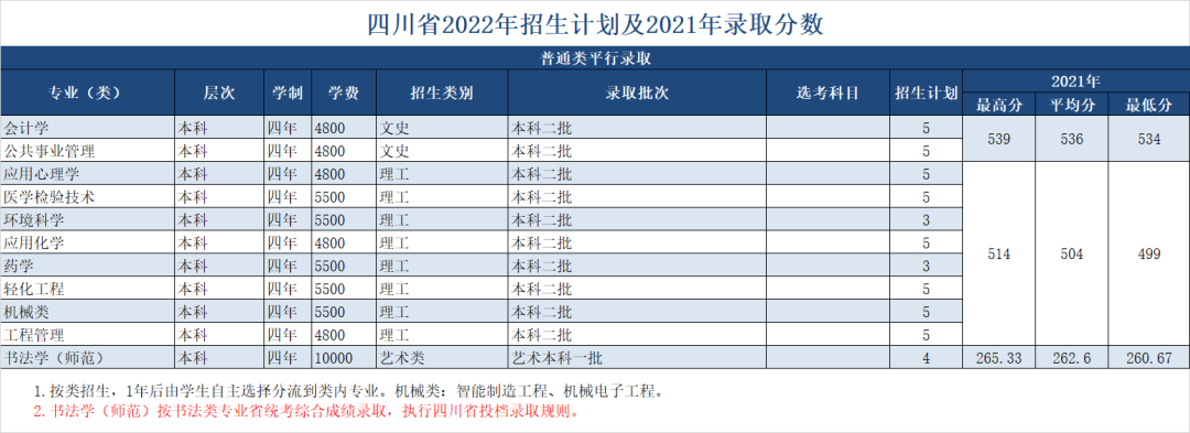 绍兴文理学院2022年招生计划及2021年录取分数