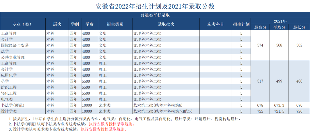 绍兴文理学院2022年招生计划及2021年录取分数