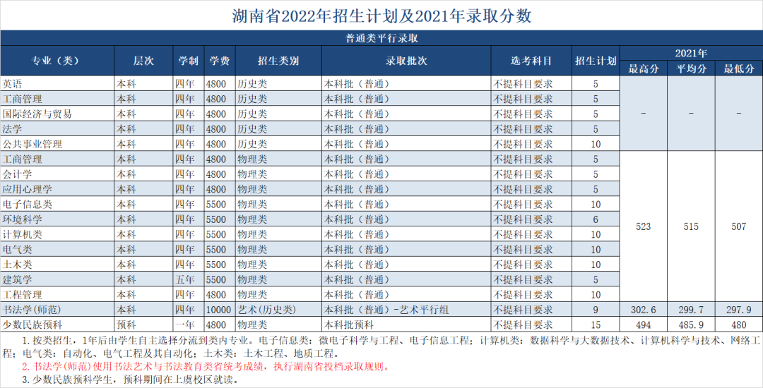 绍兴文理学院2022年招生计划及2021年录取分数