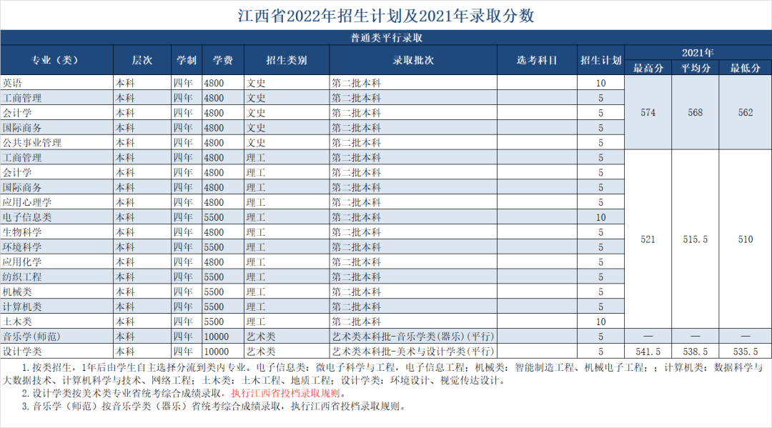 绍兴文理学院2022年招生计划及2021年录取分数