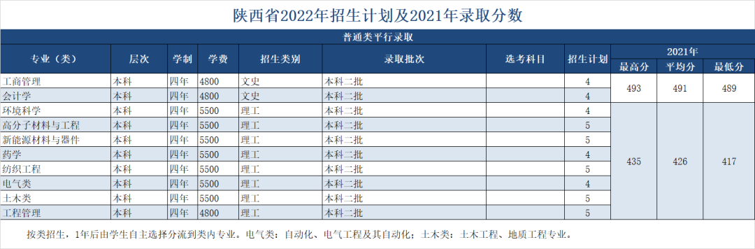 绍兴文理学院2022年招生计划及2021年录取分数