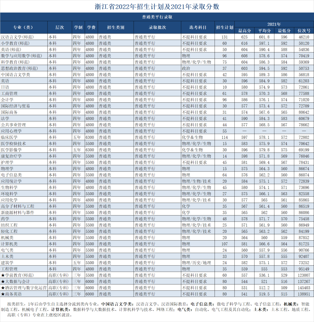 绍兴文理学院2022年招生计划及2021年录取分数