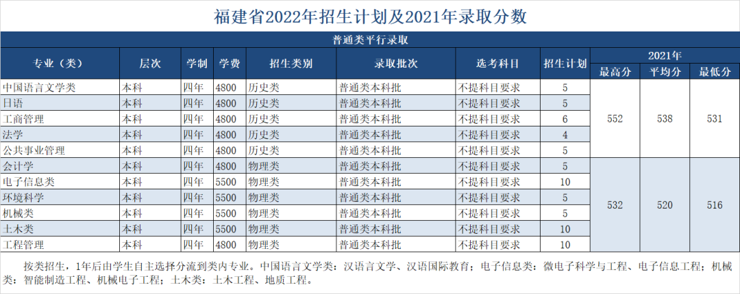 绍兴文理学院2022年招生计划及2021年录取分数