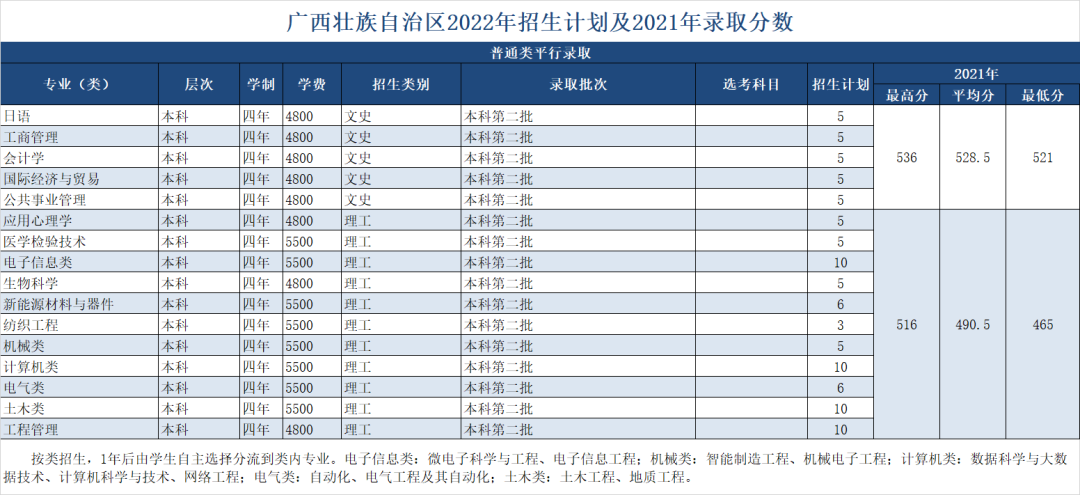 绍兴文理学院2022年招生计划及2021年录取分数