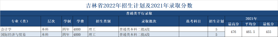 绍兴文理学院2022年招生计划及2021年录取分数