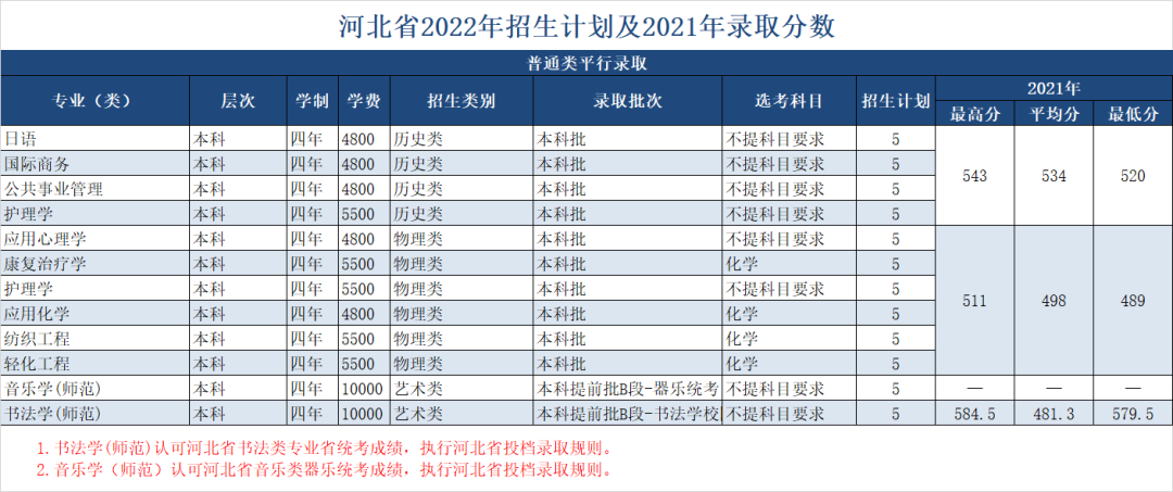 绍兴文理学院2022年招生计划及2021年录取分数