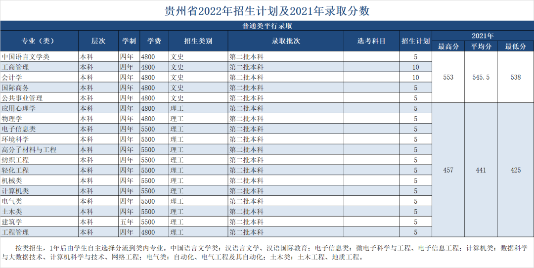 绍兴文理学院2022年招生计划及2021年录取分数