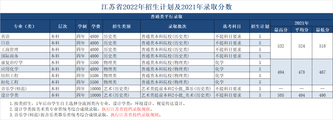 绍兴文理学院2022年招生计划及2021年录取分数