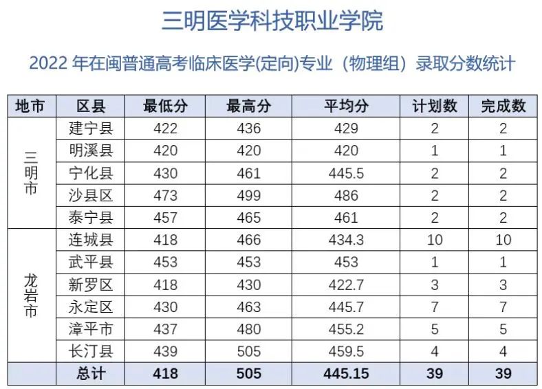 三明医学科技职业学院2022年在闽普通高考临床医学（定向）专业（物理组）录取分数统计