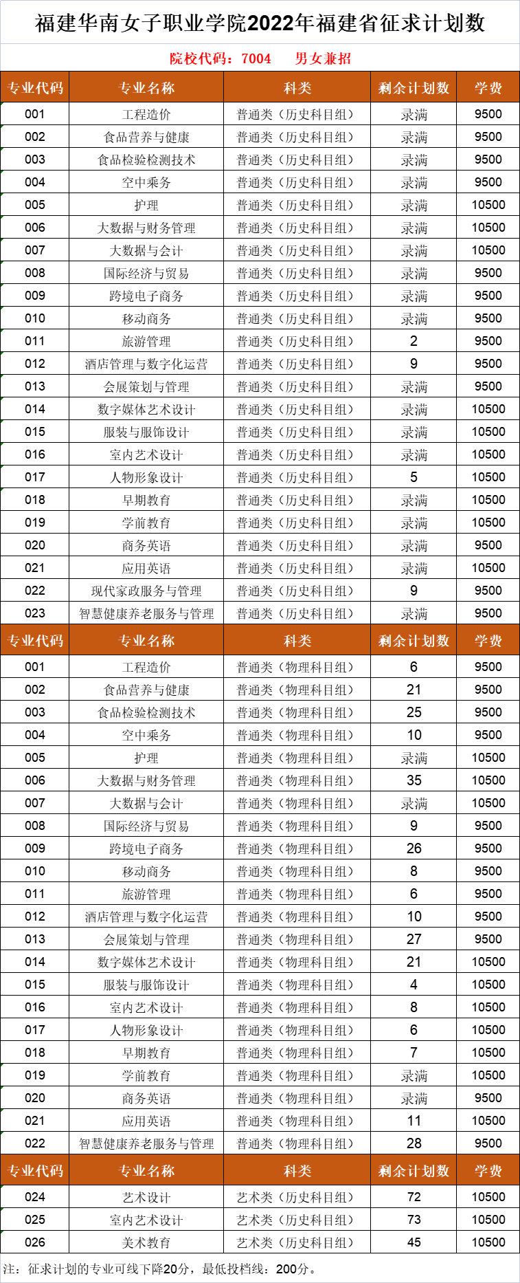 福建华南女子职业学院2022年福建省征求计划数