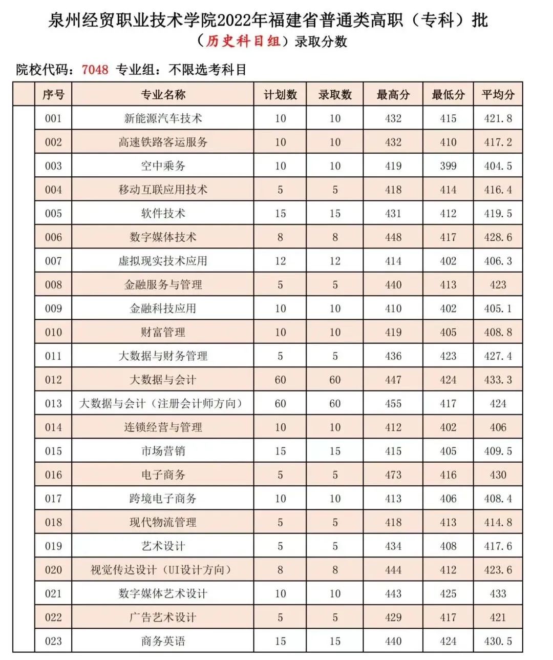 泉州经贸职业技术学院2022年福建省普通类（历史科目组）录取分数