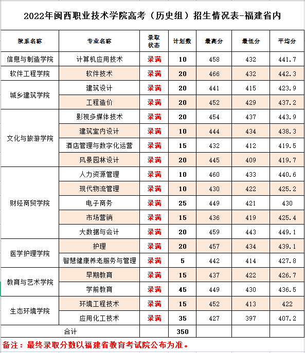 2022年闽西职业技术学院高考（历史组）分数线