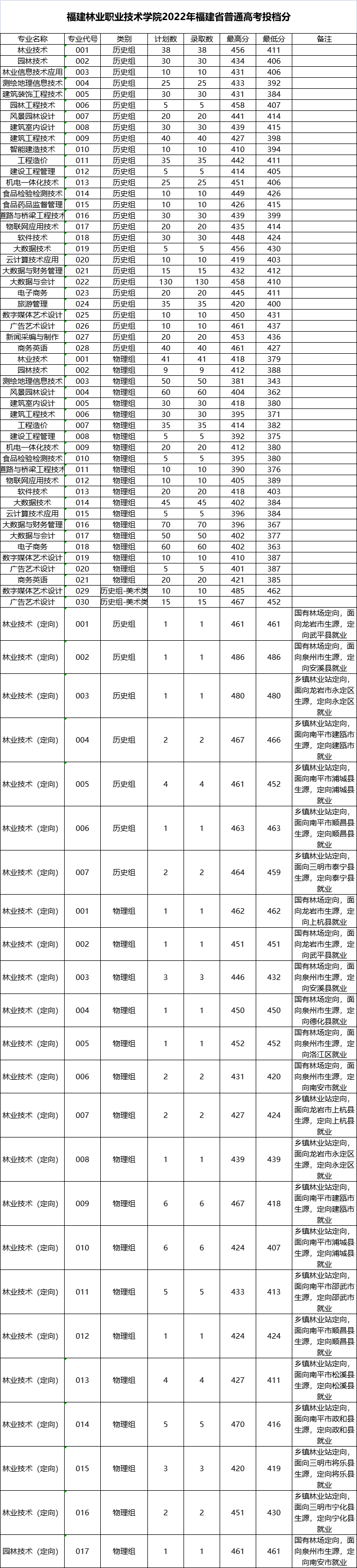 2022年福建高考专科批投档分、征求计划公布！