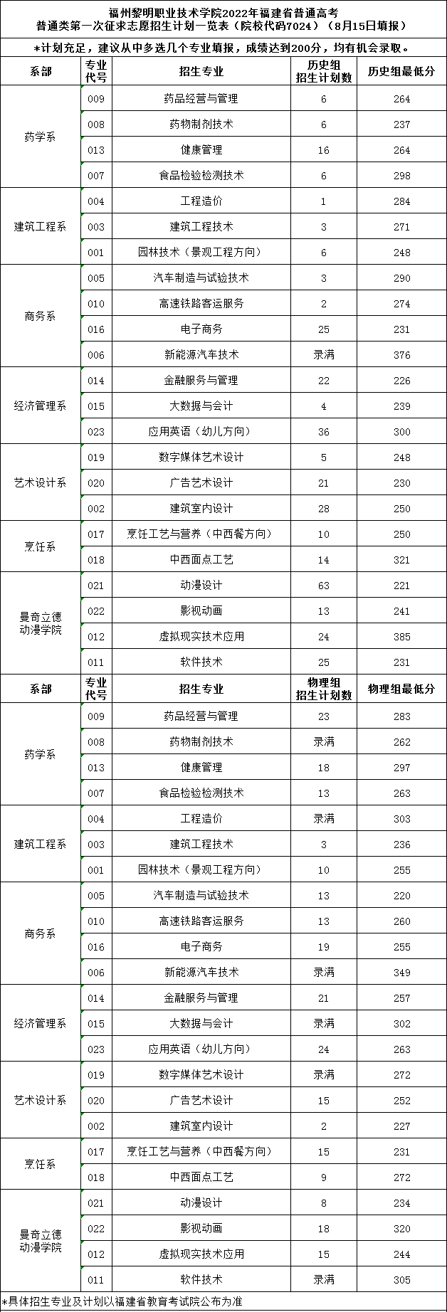 2022年福建专科批院校录取结果出炉！投档分及征求计划更新中