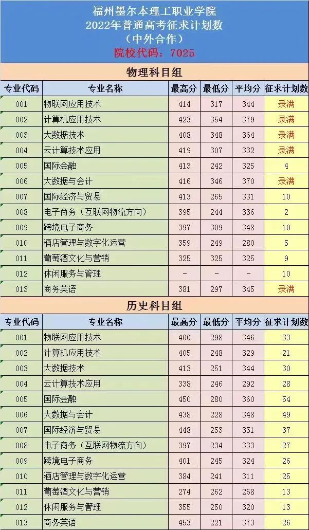 2022年福建高考专科批第一次征求志愿招生计划汇总