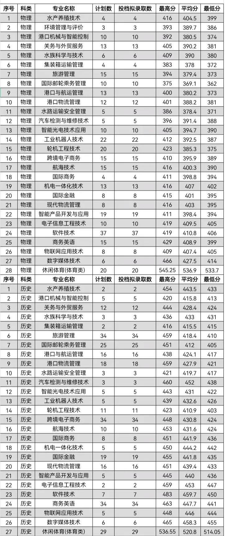 厦门海洋职业技术学院2022年福建省普通高考各专业录取分数线