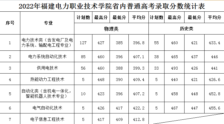 2022年福建电力职业技术学院省内普通高考录取分数统计表