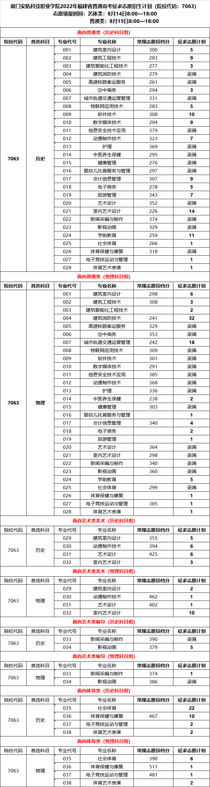 厦门安防科技职业学院2022年福建省普通高考征求志愿招生计划