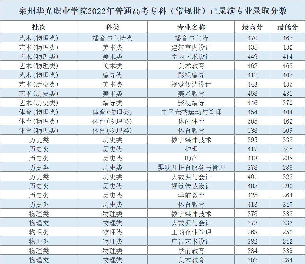 2022年福建专科批院校录取结果出炉！投档分及征求计划更新中