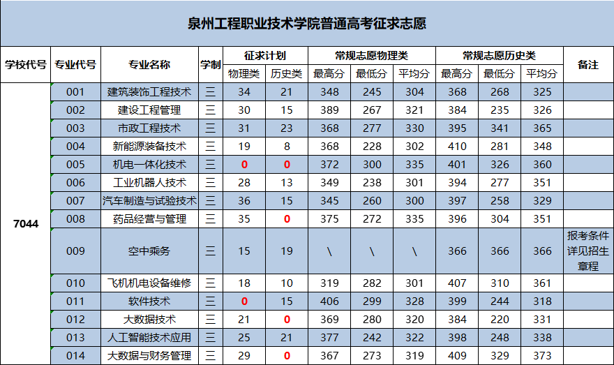 泉州工程职业技术学院2022年普通高考常规志愿投档分